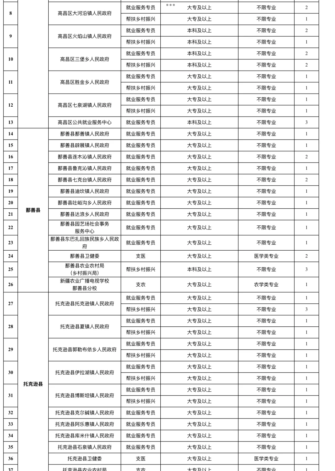 专科专业不限！吐鲁番三支一扶招募80名