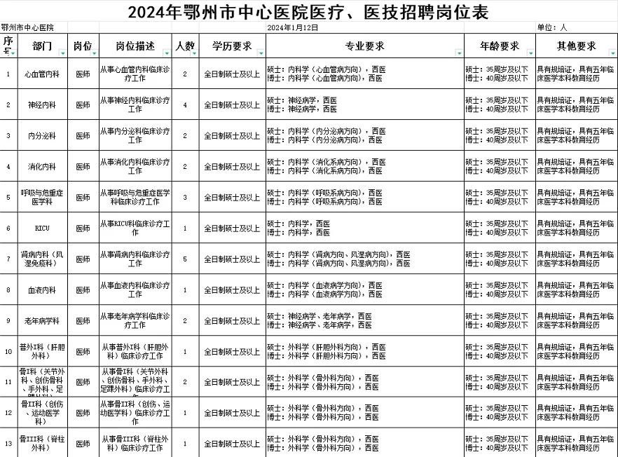🔥鄂州市中心医院医疗、医技招聘91人