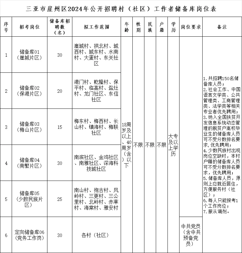 三亚市！招150人！