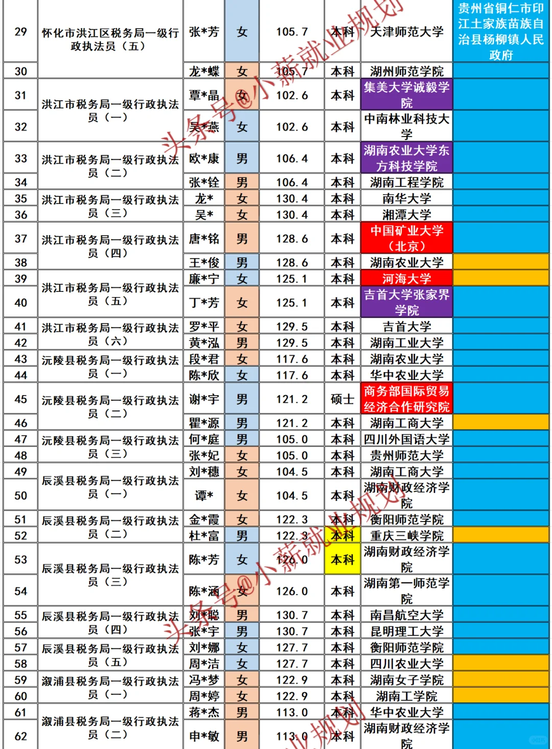 怀化市税务局2025招录90名公务员名单