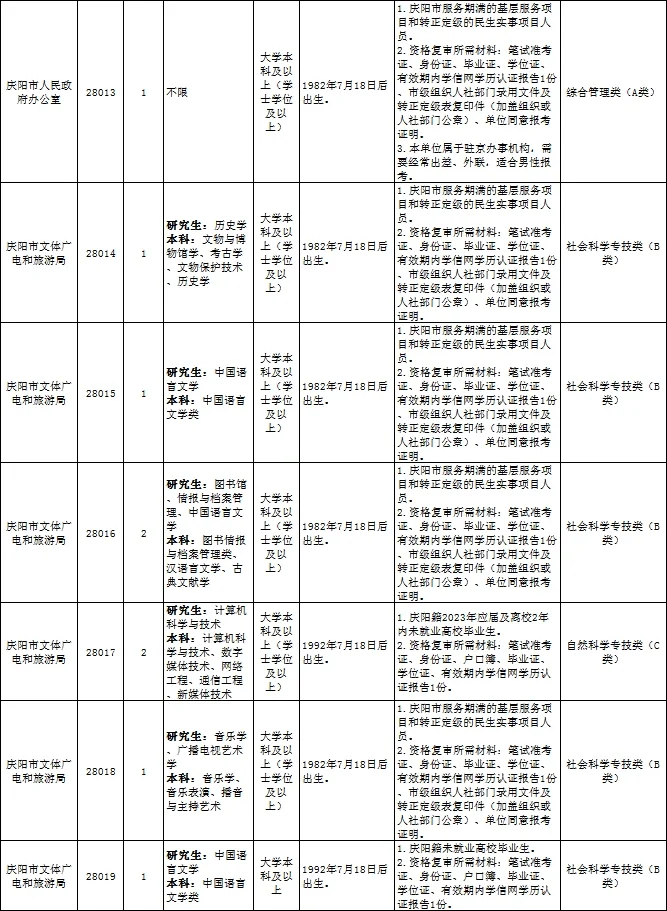 庆阳市事业单位2023招录职位表