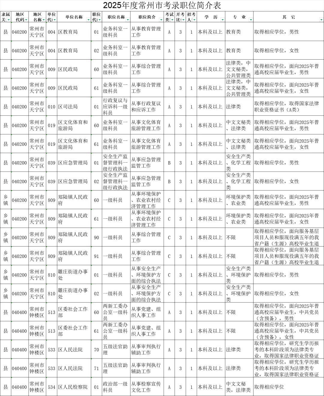 2025年度江苏常州市机关考录职位简介表