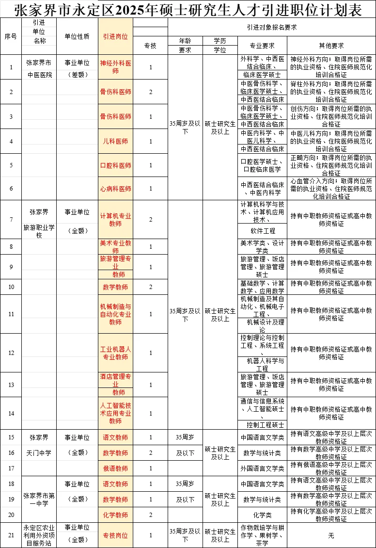 张家界人才引进26人！人才待遇公布！8/23考