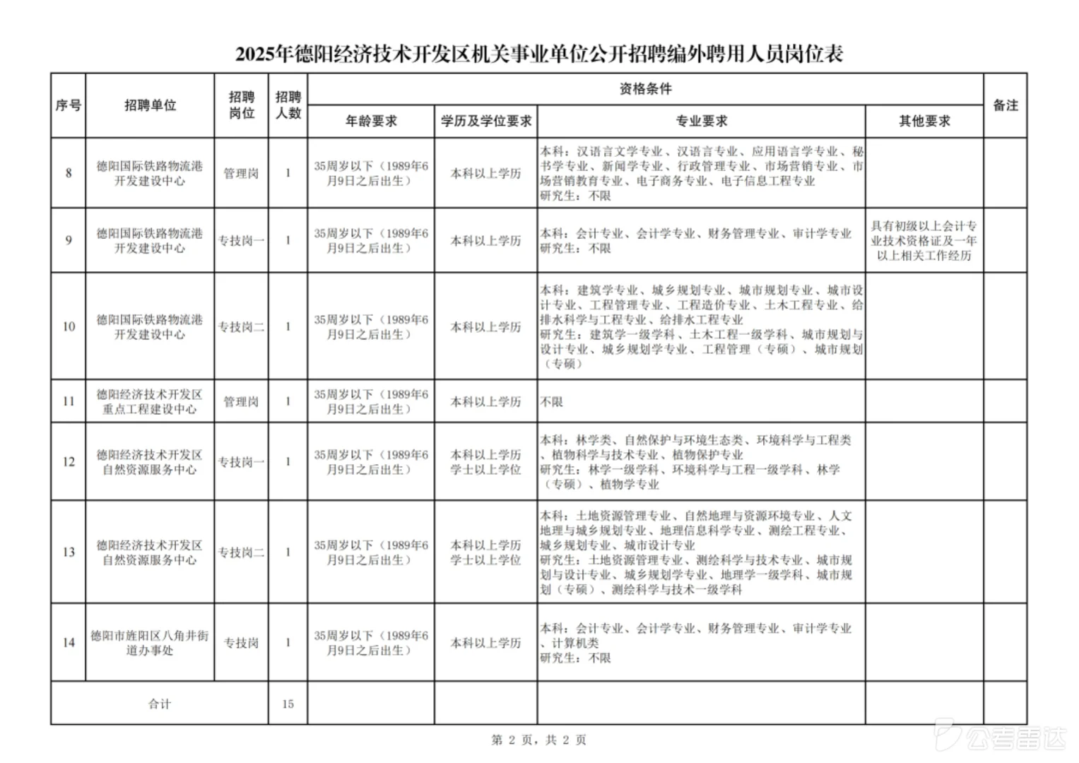 2025德阳市经开区机关事业单位招聘15人