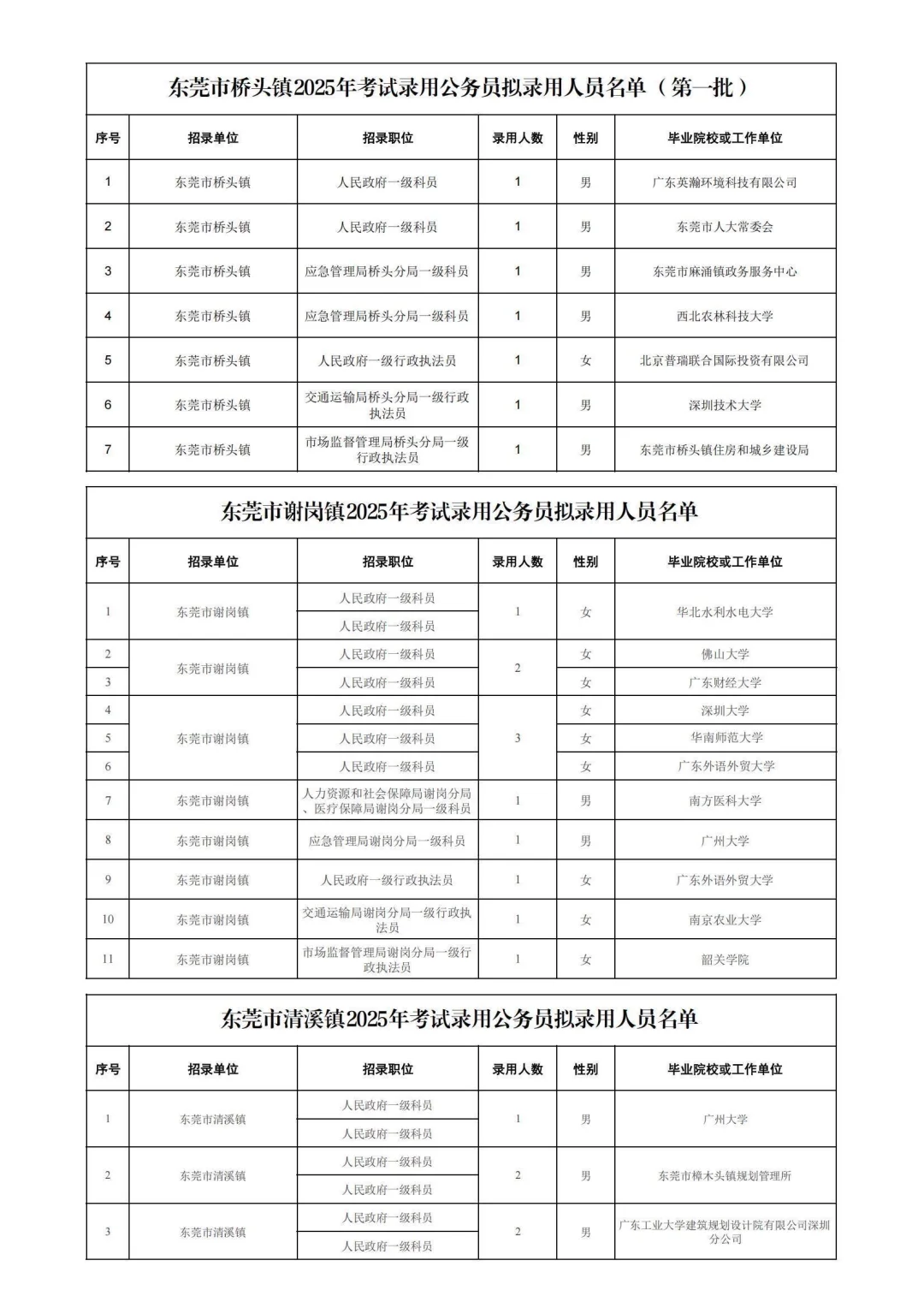 25东莞省考公务员各岗位拟录用公示名单