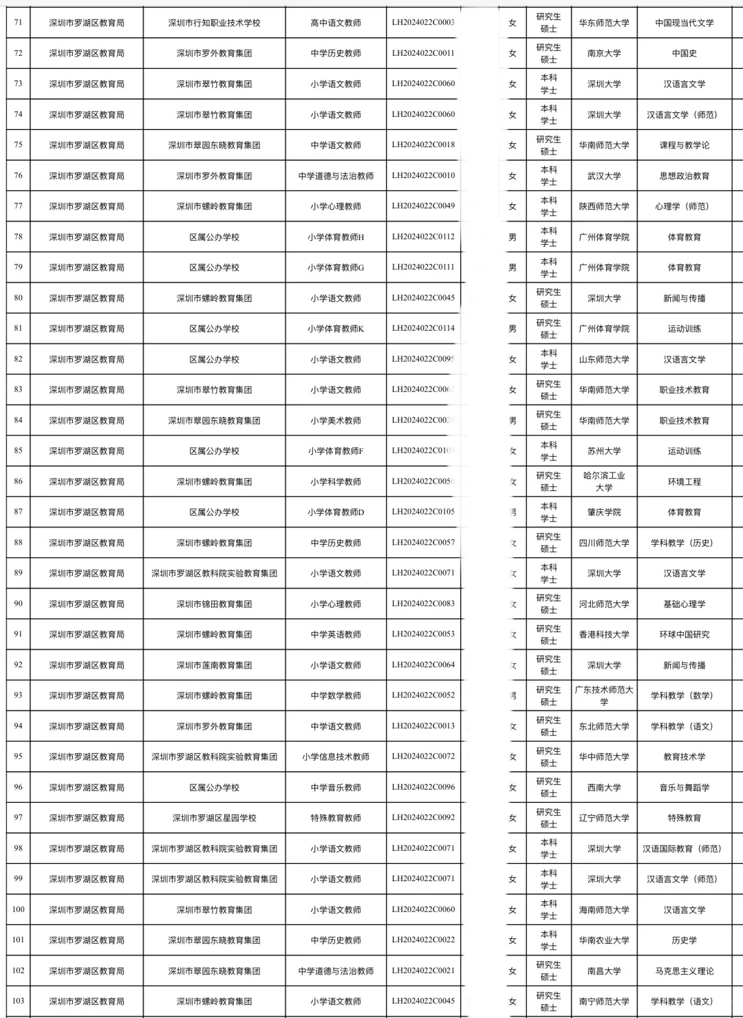深圳市罗湖区教师招聘拟录取教师学历