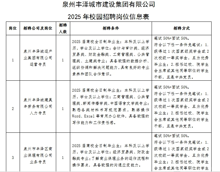 泉州丰泽城建校园招聘5人