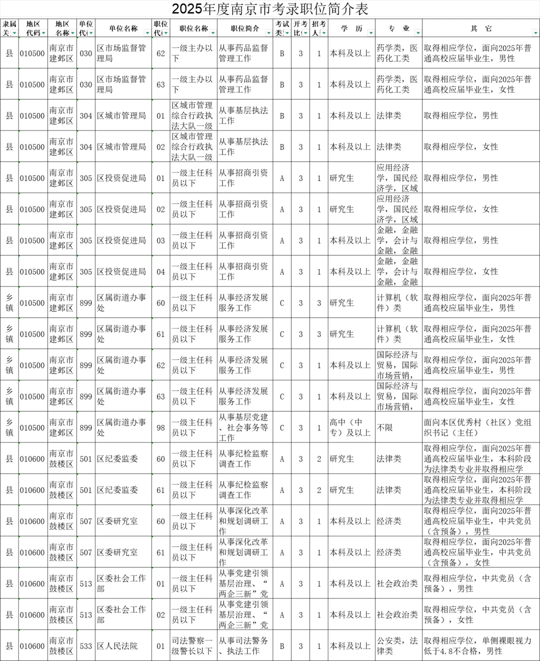 2025年度江苏南京市机关考录职位简介表