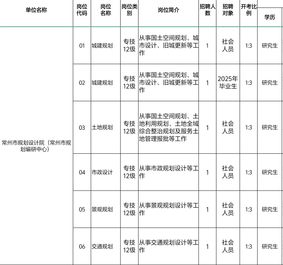 常州市自然资源和规划局招聘