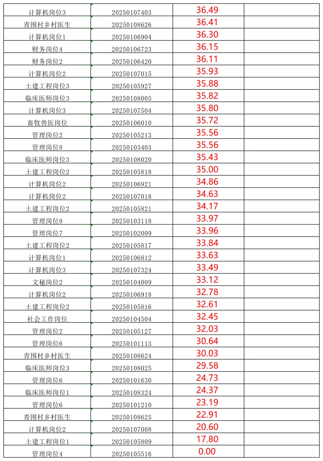 2025娄底新化县事业单位招聘笔试成绩表