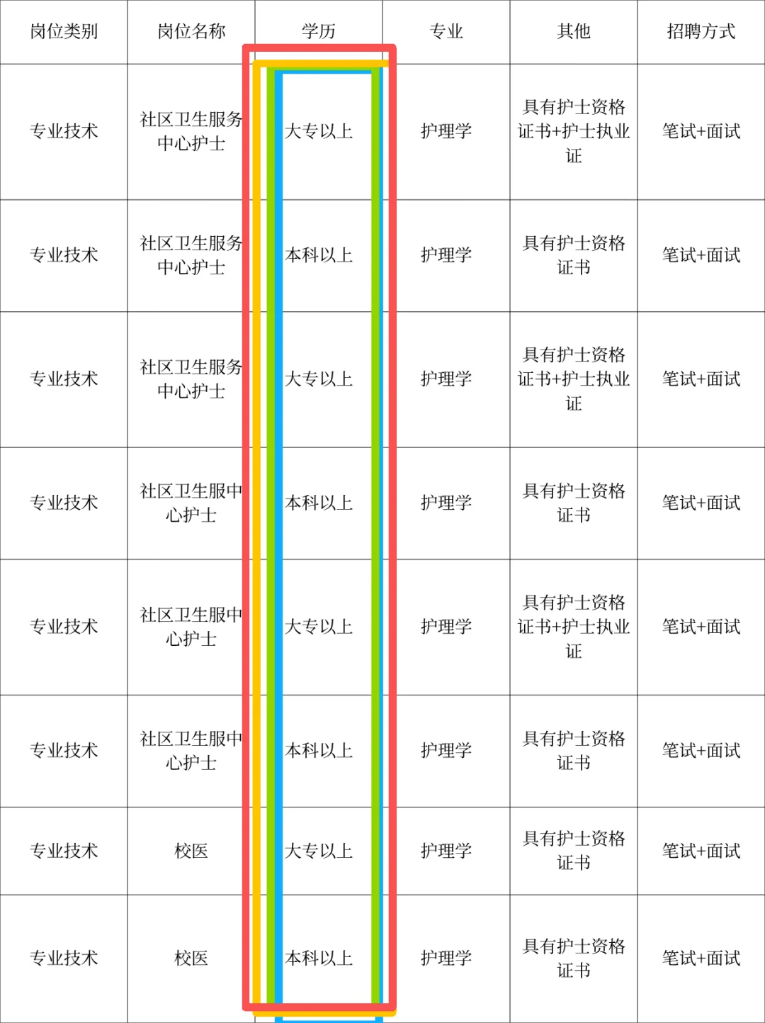 10月27日护理事业编招聘岗位（血站 校医）