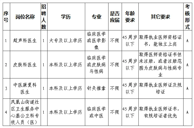 莆田城厢医院招聘4人，月薪3-6k，五险一金