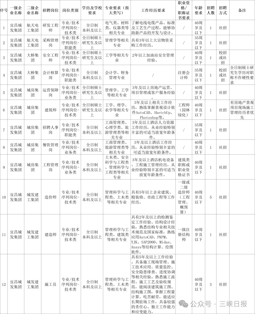 25年宜昌5家市属国企招聘648人！岗位多