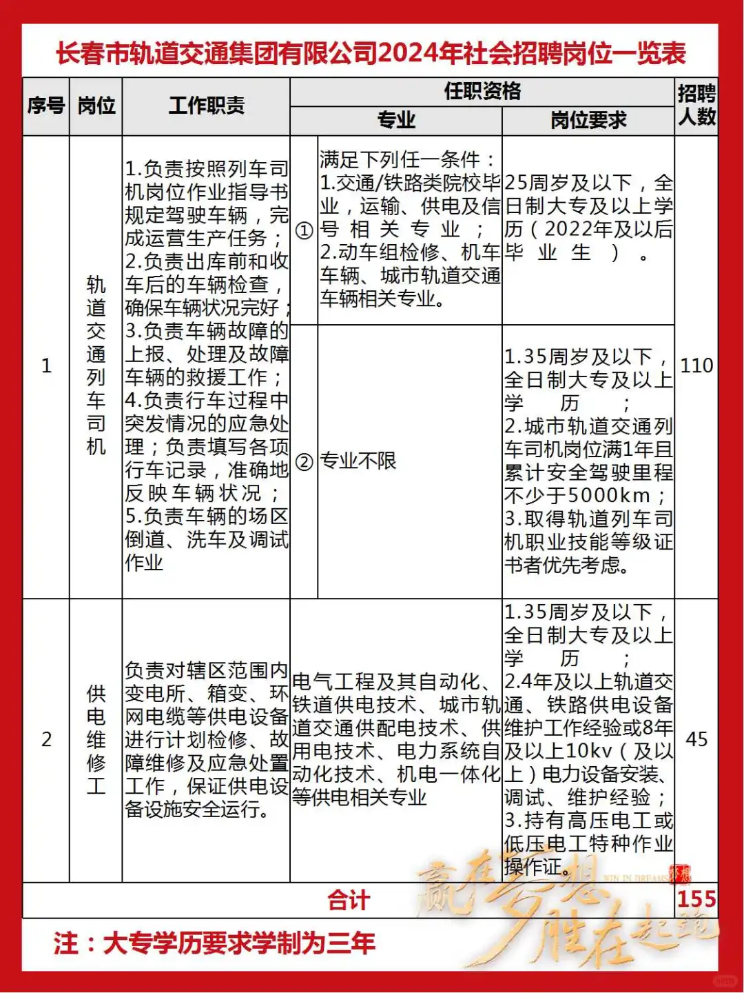 24年长春轨道交通集团社会招聘公告(155人)
