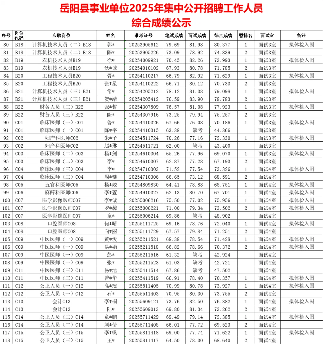 恭喜！2025年岳阳县事业单位体检名单已出
