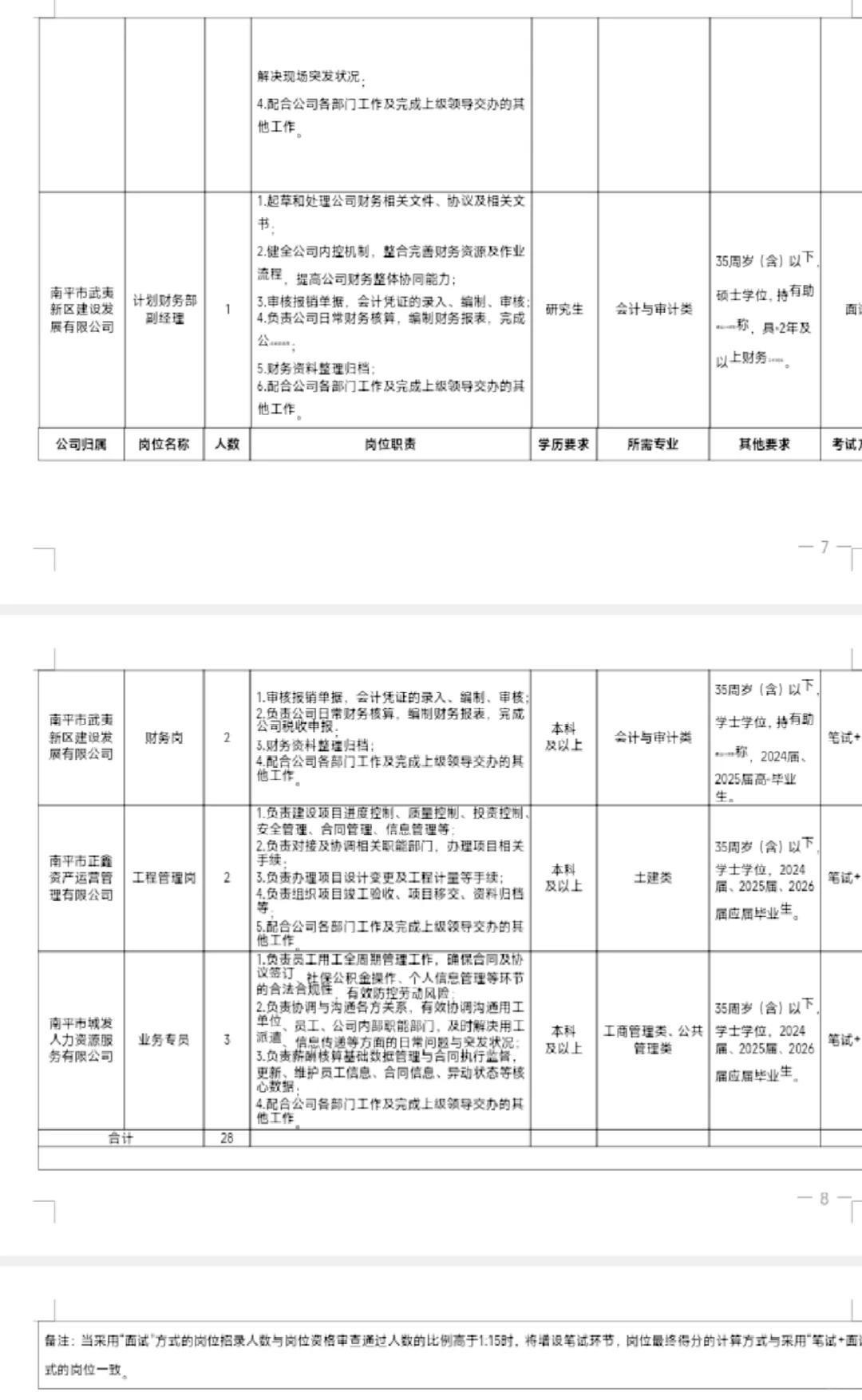 南平武夷新区城发集团招28人！！！