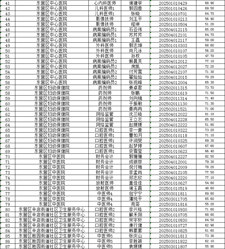 2025年东营区医疗卫生进面名单