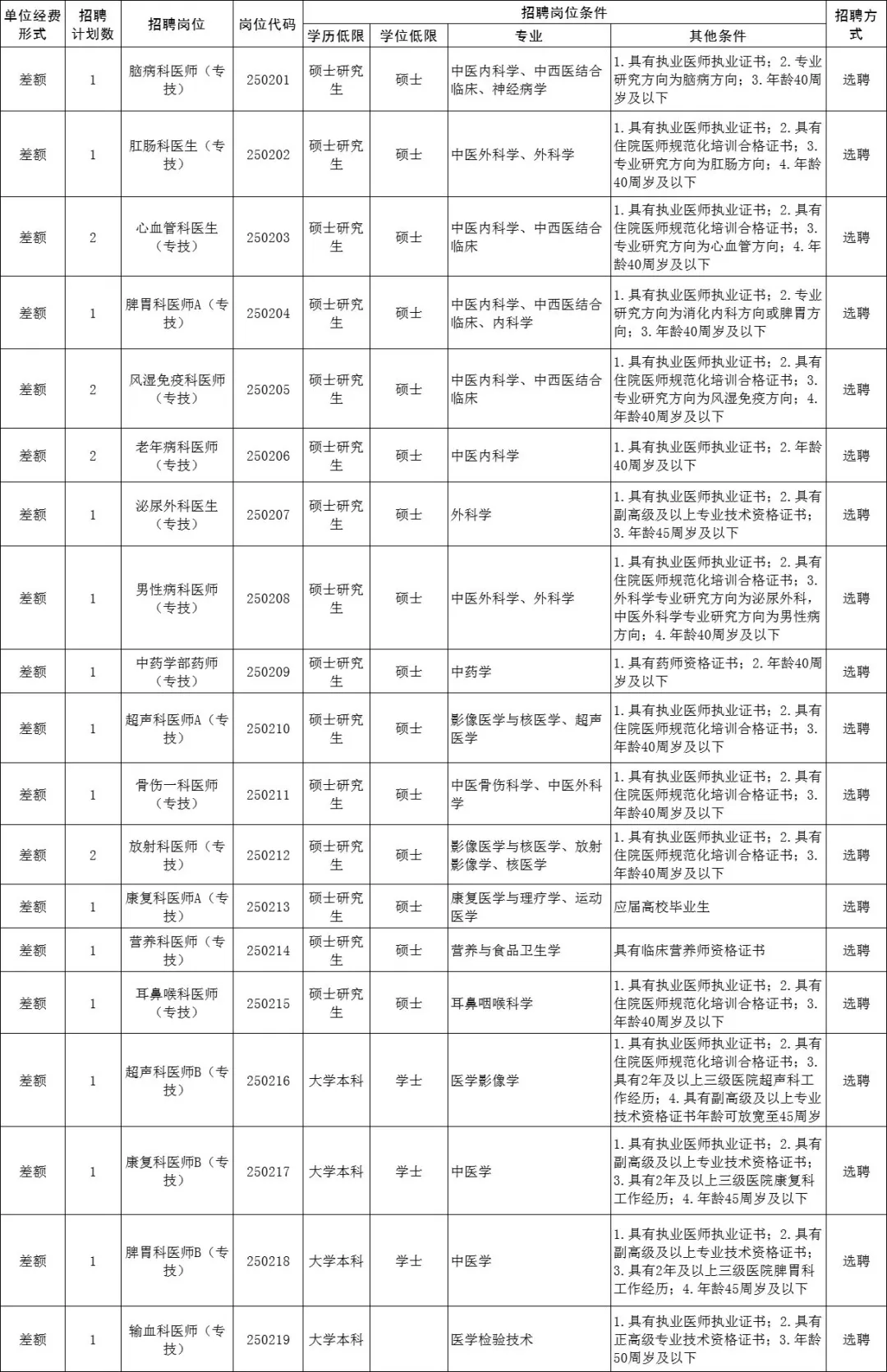 2025秦皇岛中医院选聘23人公告