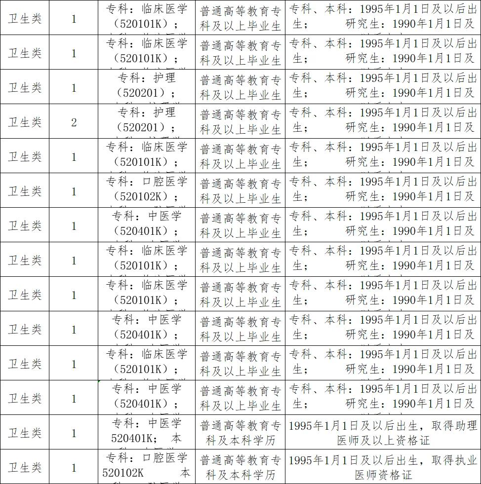 这些岗上岸真的容易，yi学专业，专科岗53人