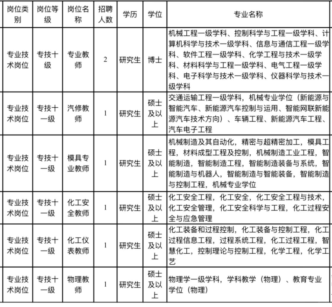 理工类研究生看过来！山东职业院校又来啦！