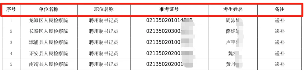 福建检察机关漳州书记员拟递补录用人员公示