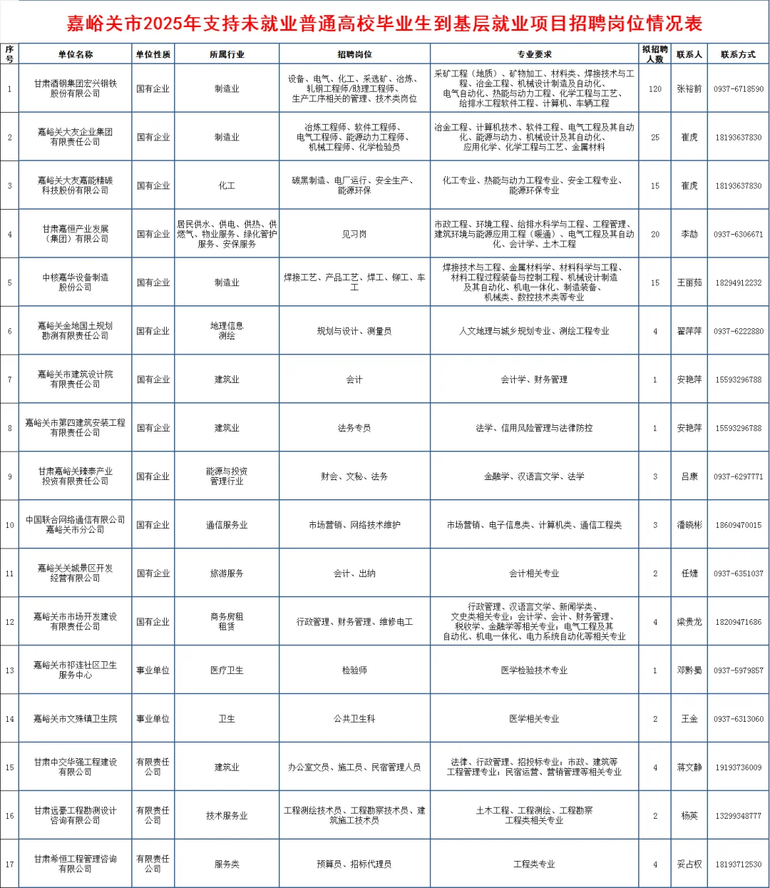 嘉峪关支持未就业毕业生到基层就业招363人