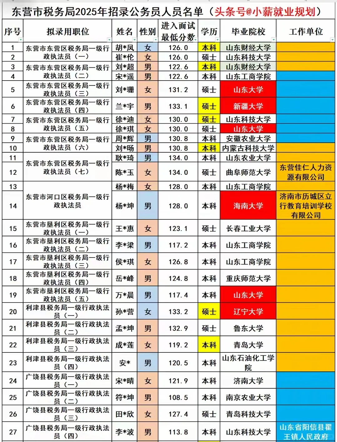 东营市税务局2025招录32名公务员人员名单