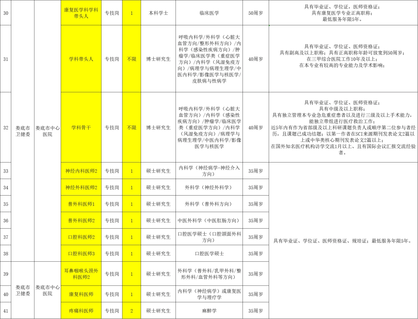 急需紧缺人才注意！娄底市直医疗岗143人