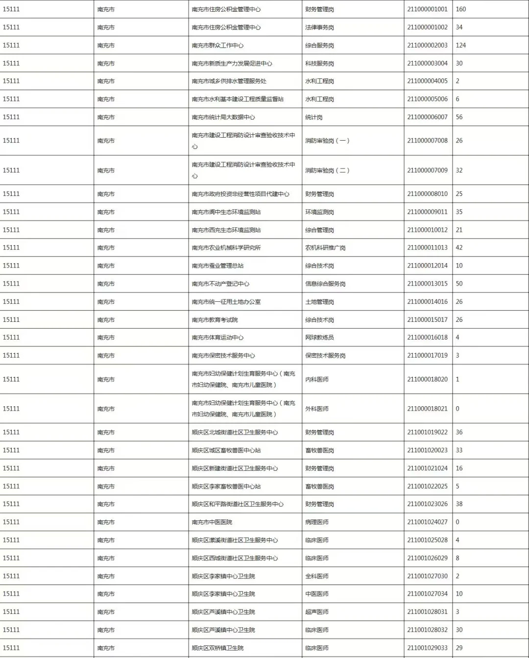 快来看！最后一次！南充报名人数统计