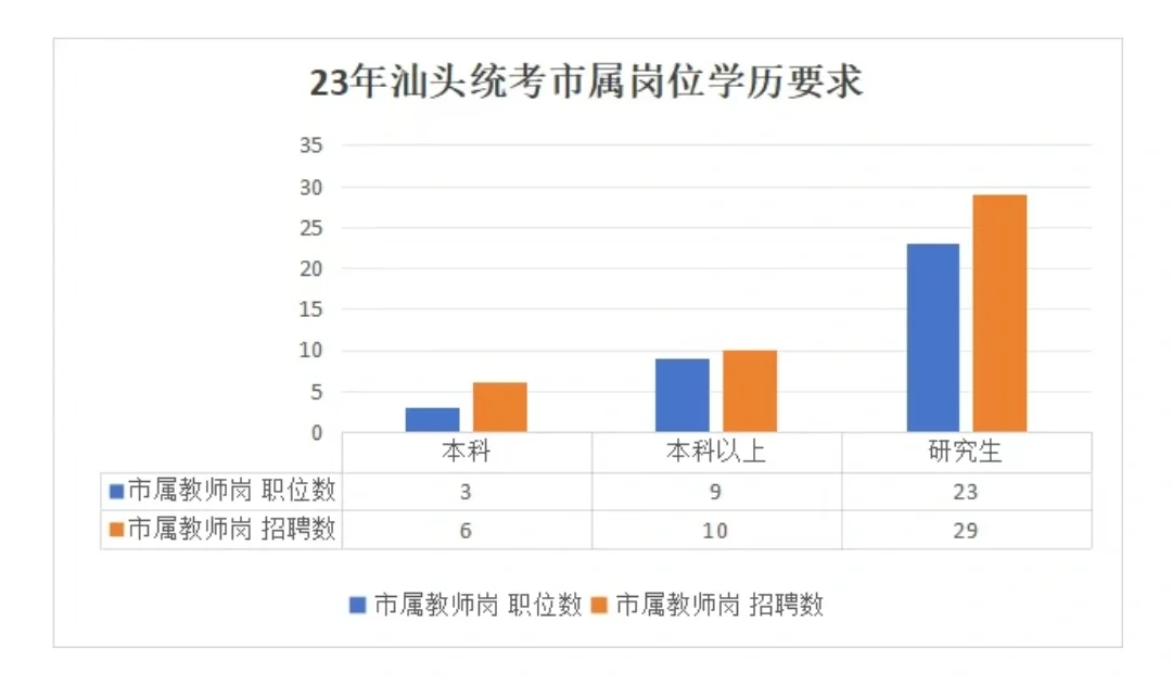本科起报！23年汕头统考市属教师招聘45人