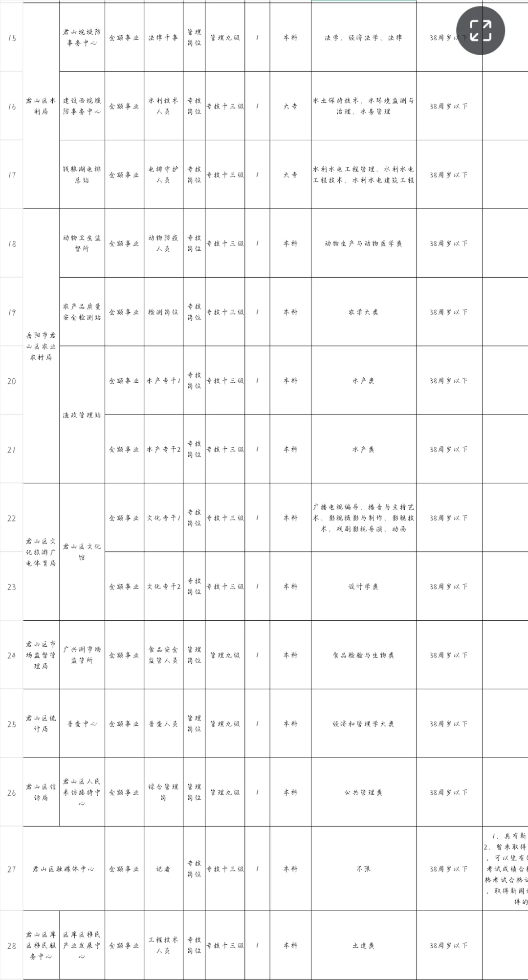 岳阳君山区事业单位集中招聘
