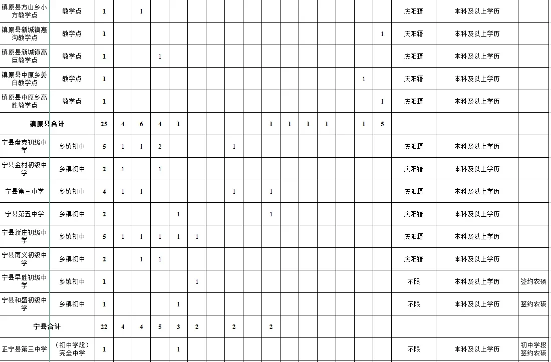 庆阳市特岗教师招聘科目及人数