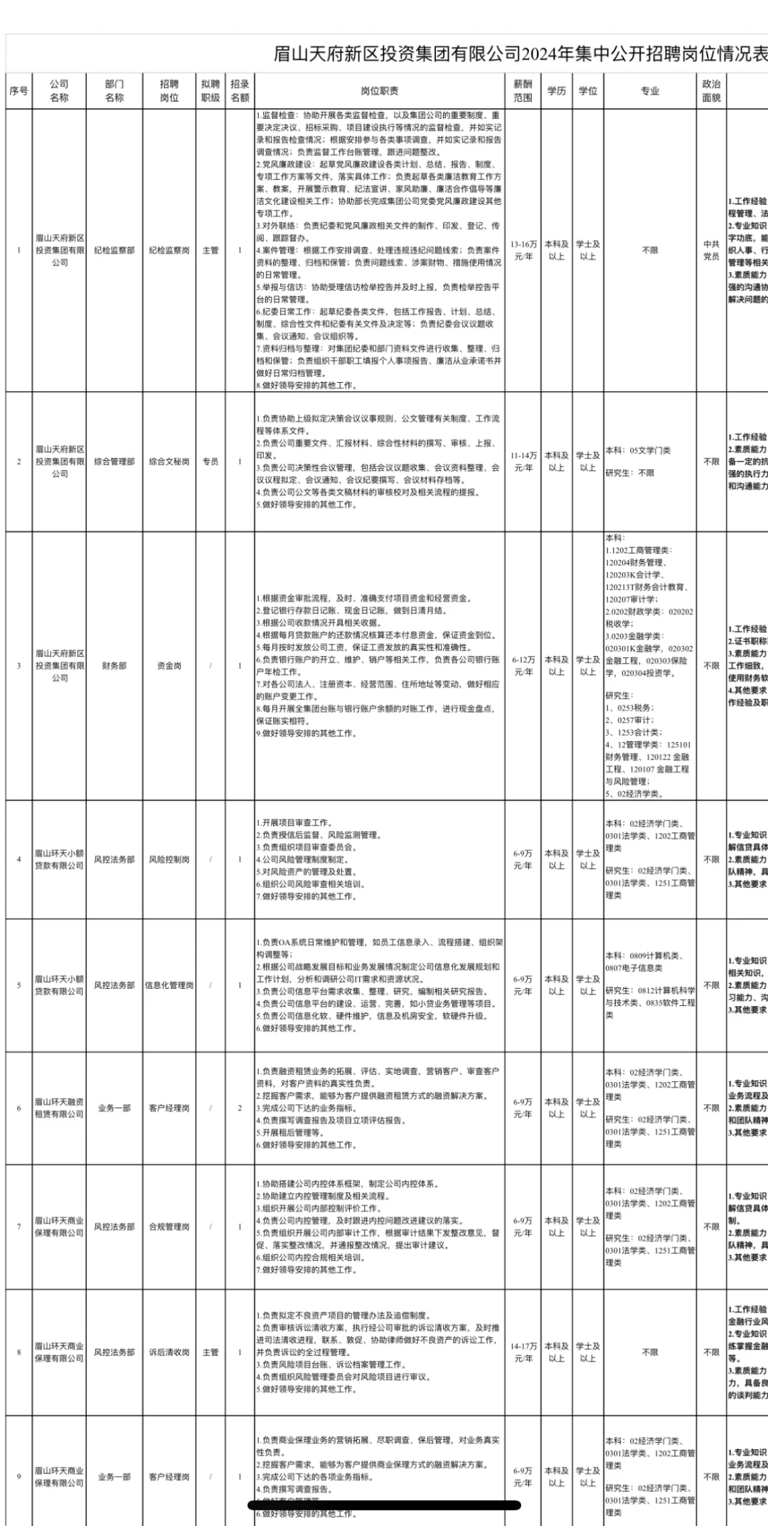 眉山天投集团2024年84个岗位集中招聘公告