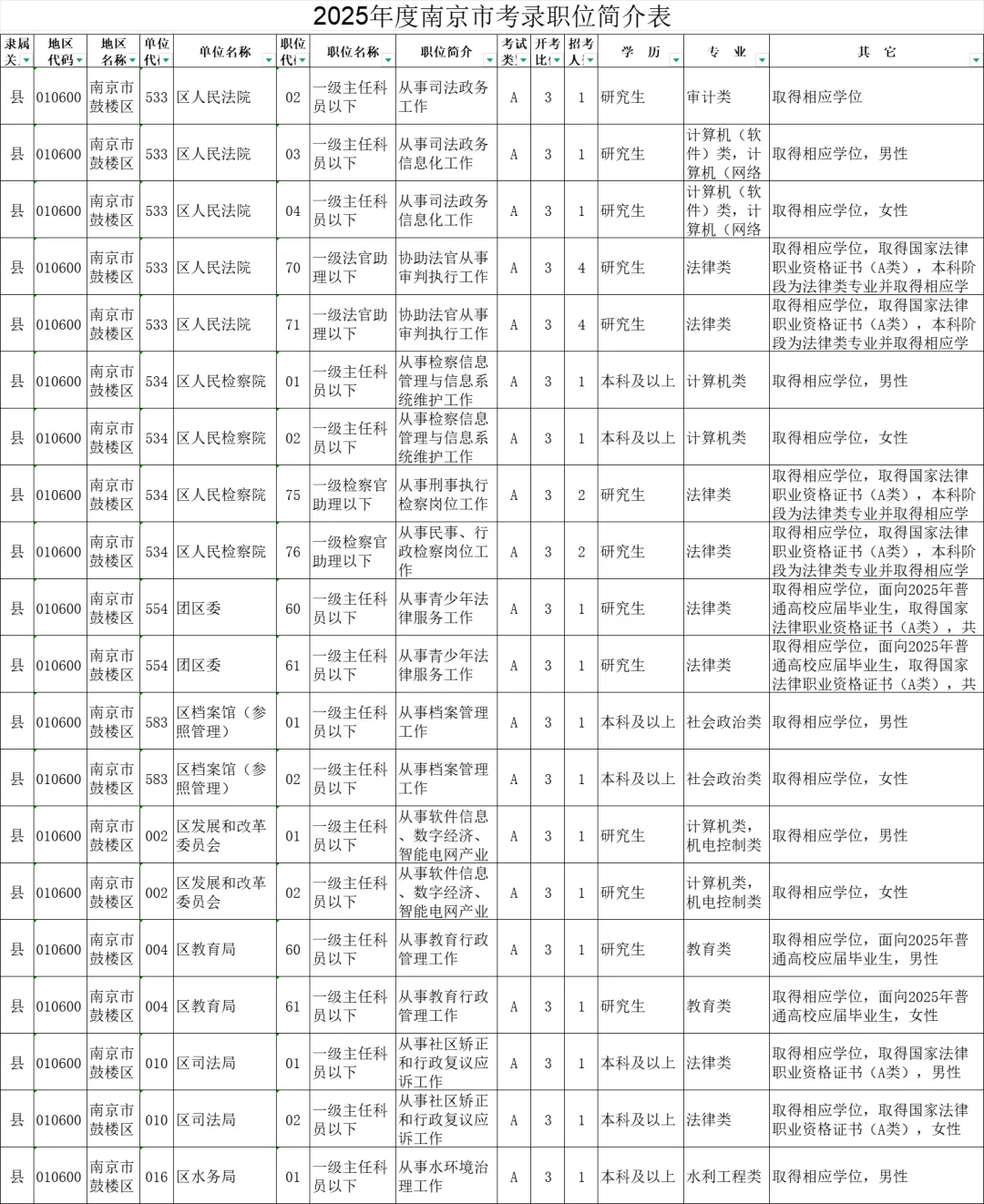 2025年度江苏南京市机关考录职位简介表