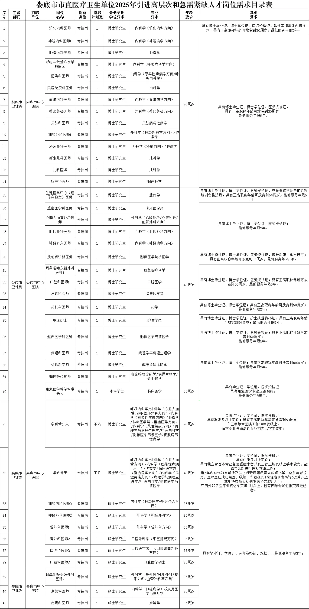 娄底市市直中心医院招聘40人本科有岗位