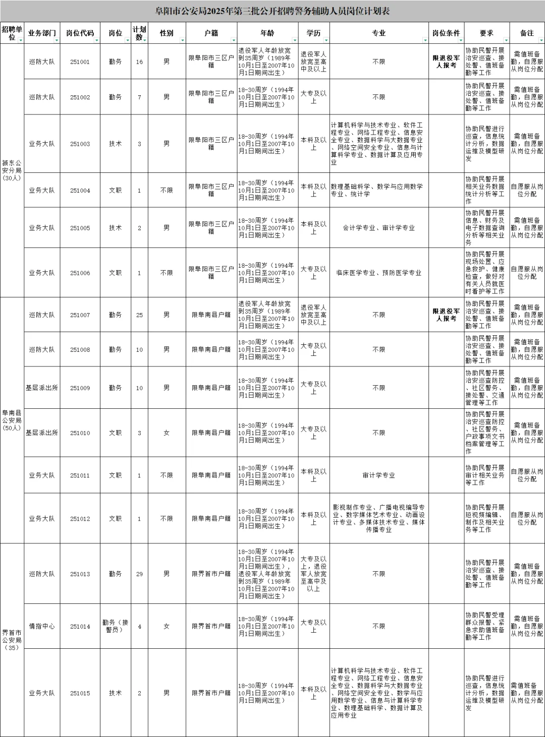 大专可报！阜阳市公安局辅警又招115人