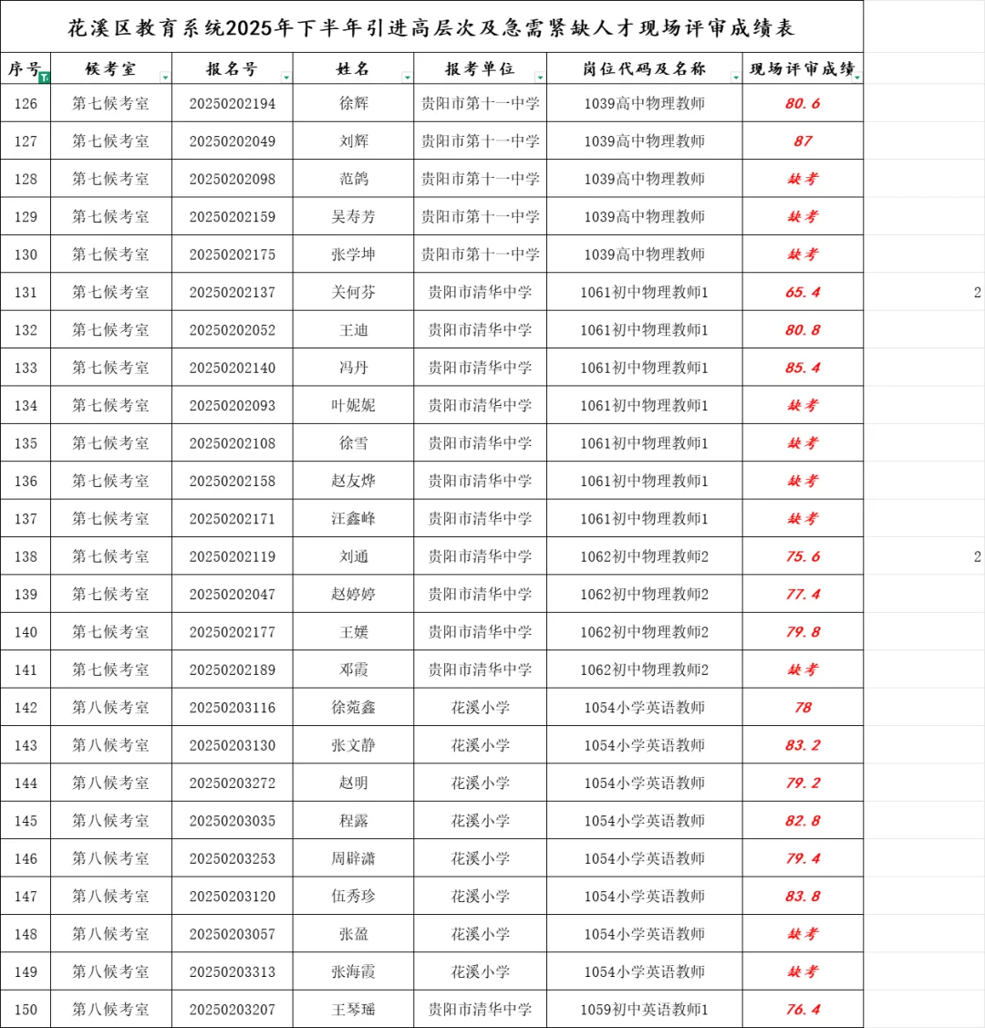 【教师】贵阳花溪区&毕节七星关区教师成绩