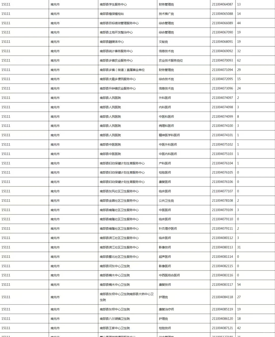 快来看！最后一次！南充报名人数统计