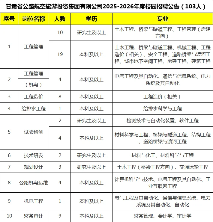 甘肃公航旅招103人