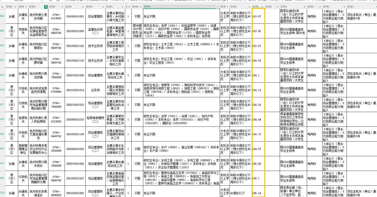 抚州篇｜江西省考岗位表｜含最低入面分
