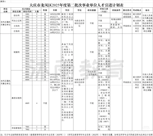 大庆龙凤人才引进60人，10月28日开始报名