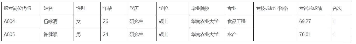 汕尾事业编拟聘公示