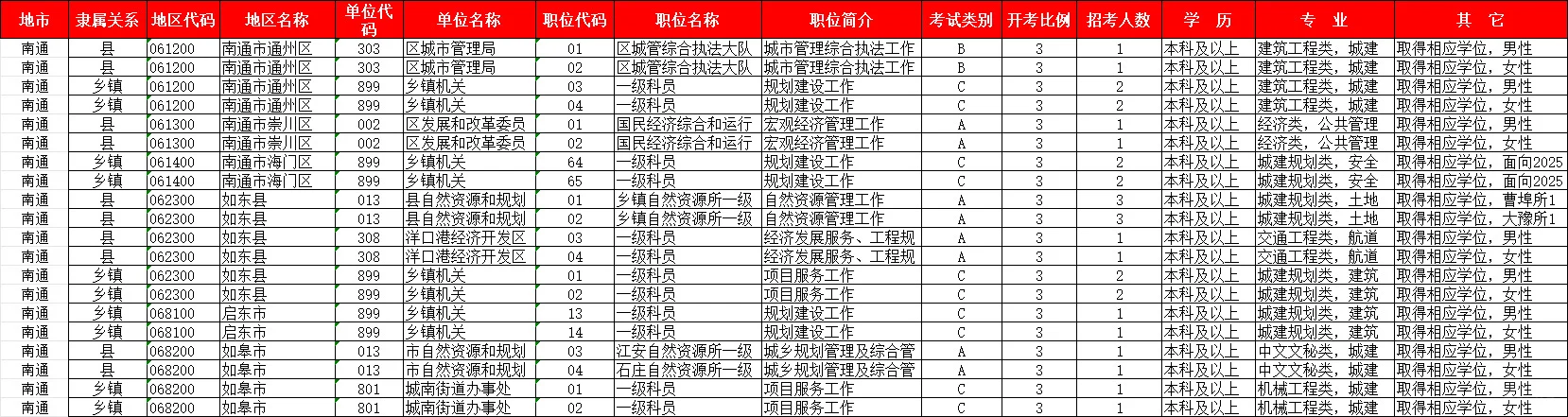 江苏省考城建规划类考生，这些岗位别错过！