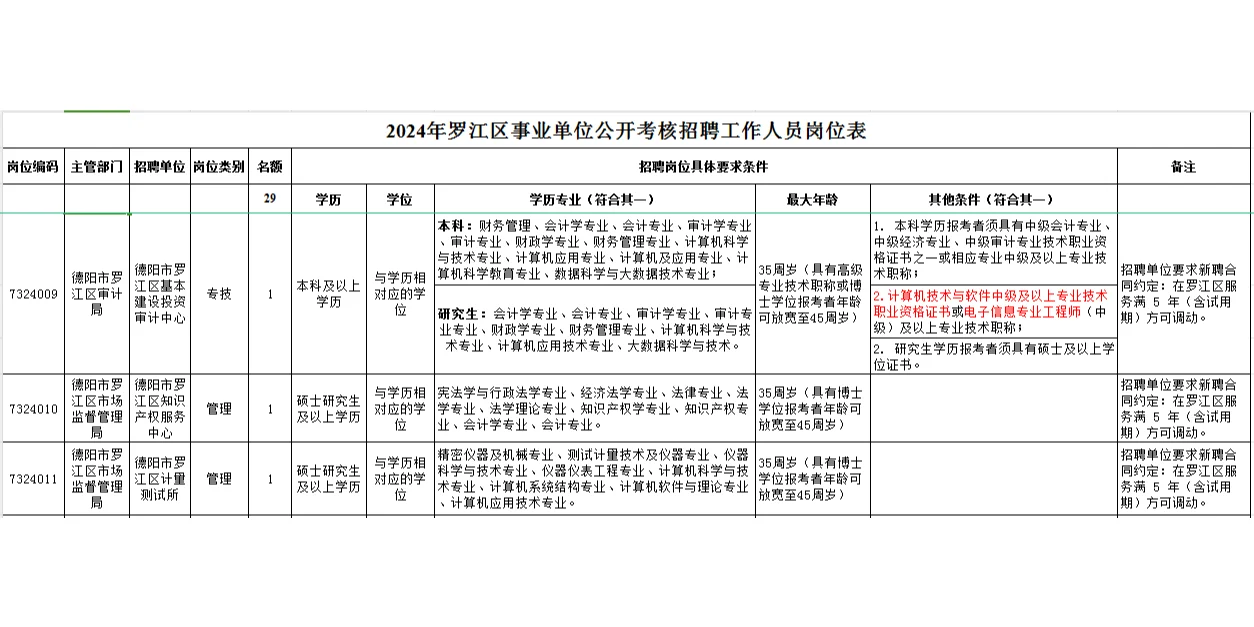 德阳事业编公告来啦，一半岗位仅需本科学历