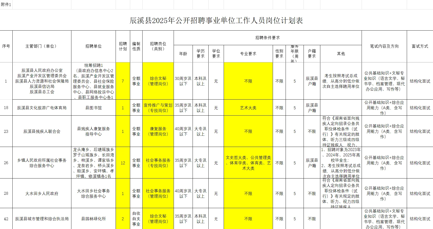 辰溪县招聘事业单位工作人员 艺术大类可报