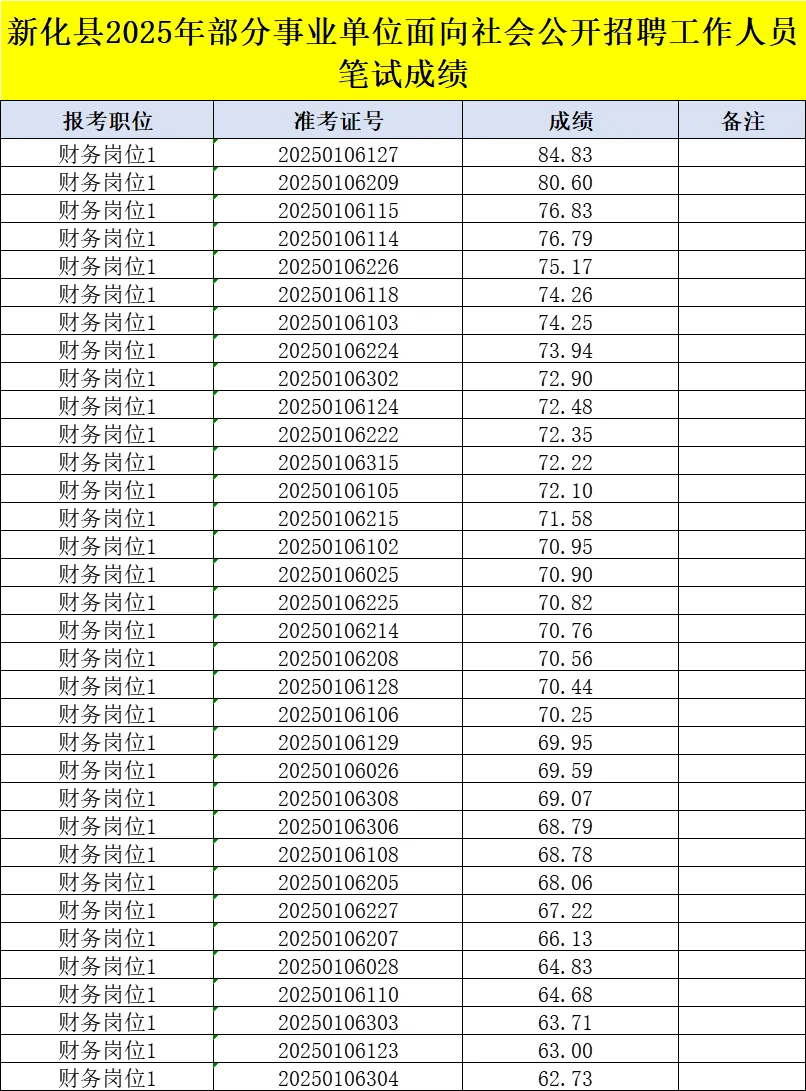 2025娄底新化事业单位笔试成绩已出