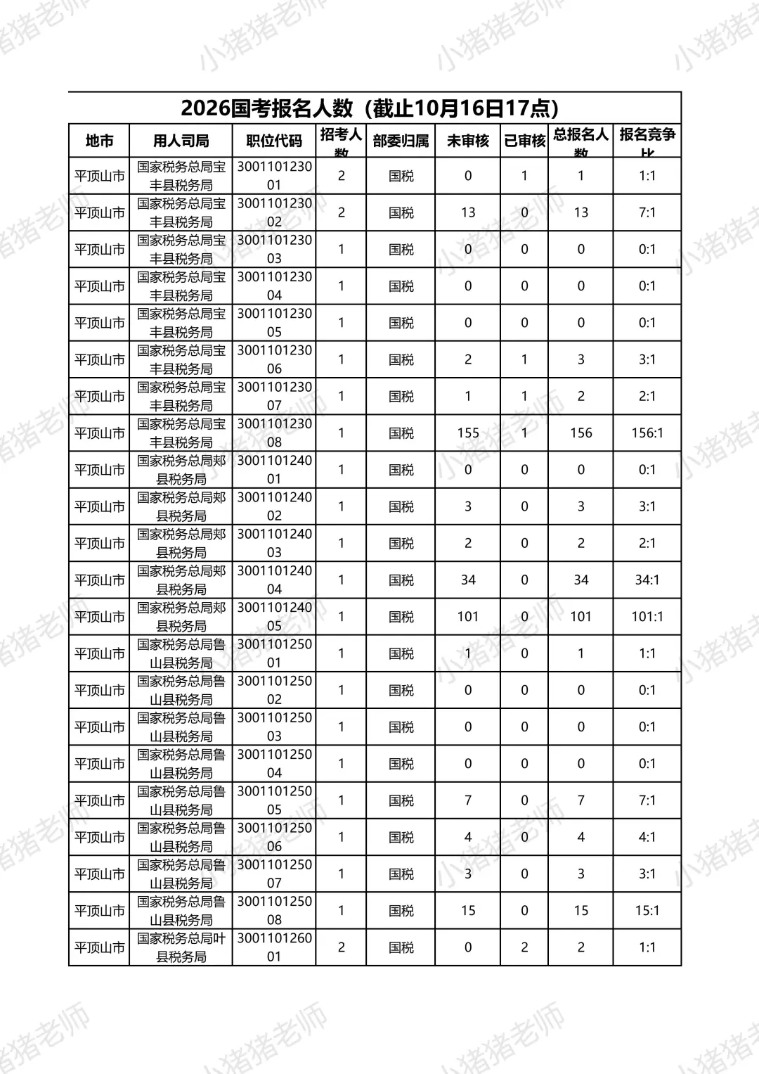 2026国考报名人数揭秘平顶山篇（10月16日17