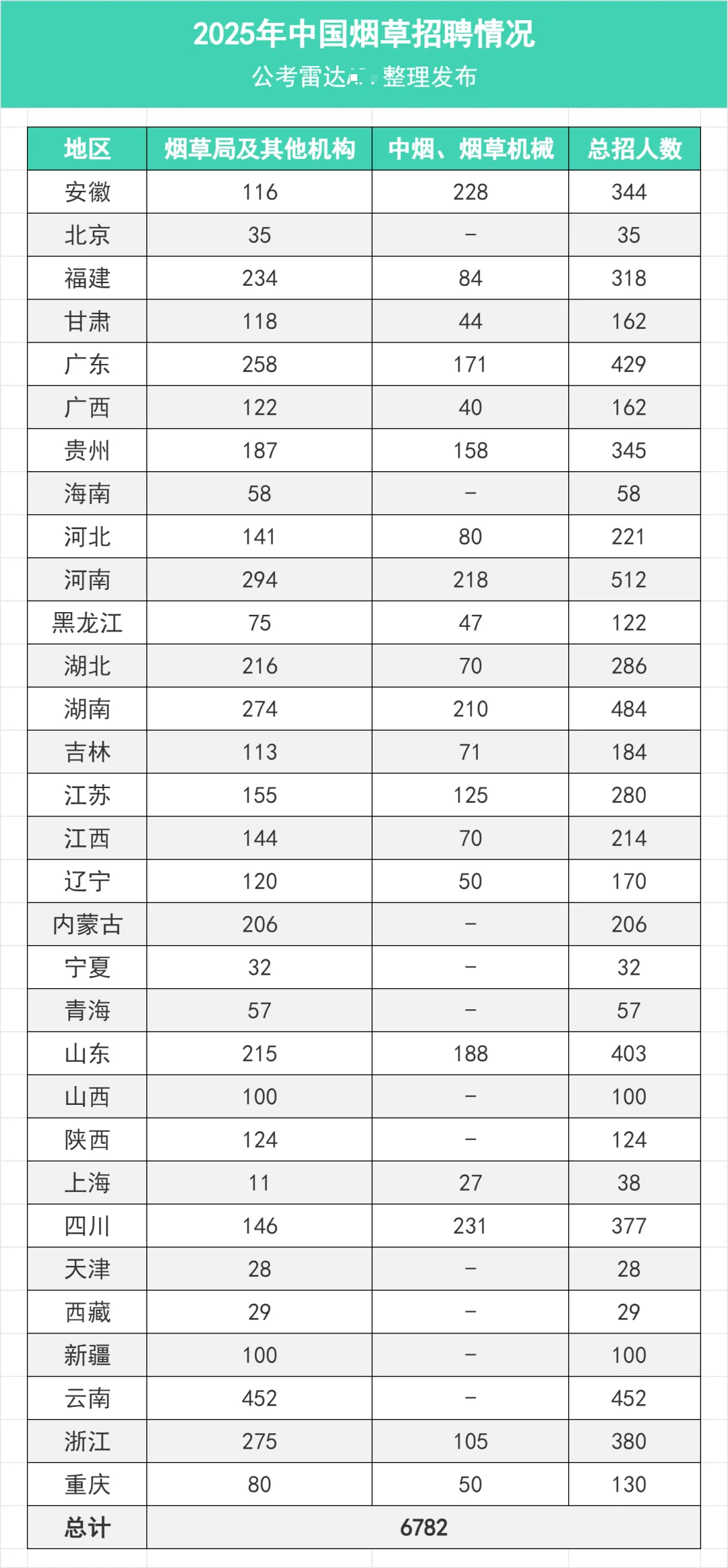 来了！中国烟草2026招录启动！