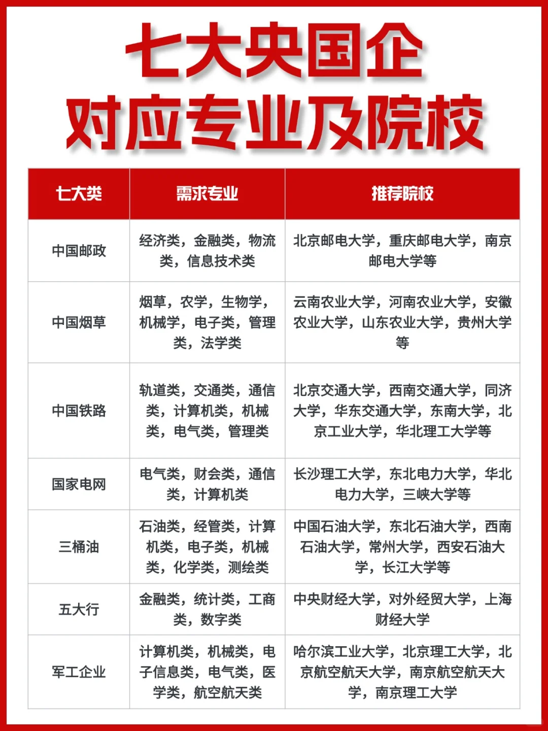 大型央国企对应专业及院校