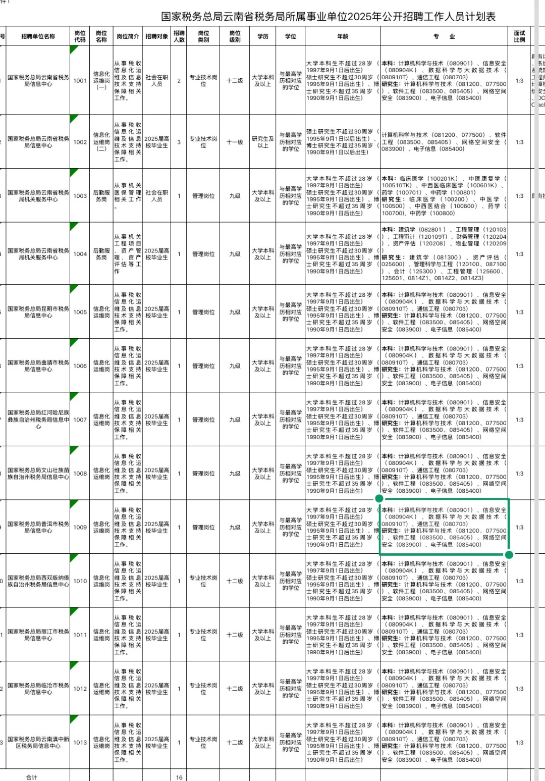 国家税务总局云南省税务局摇16人